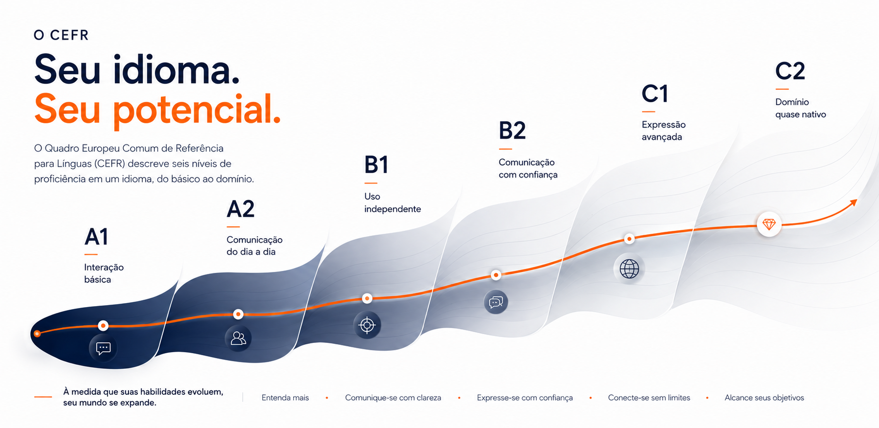 Quadro Europeu Comum de Referência para Línguas — níveis A1 a C2